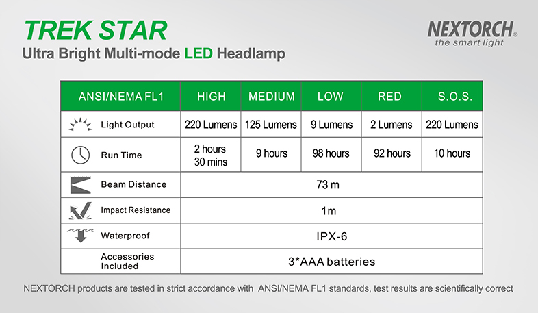 Nextorch Trek Star 220L LED Headlamp (Black)