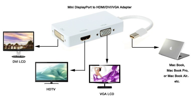 8ware: Mini DisplayPort to DVI/HDMI/VGA M/F Adapter image