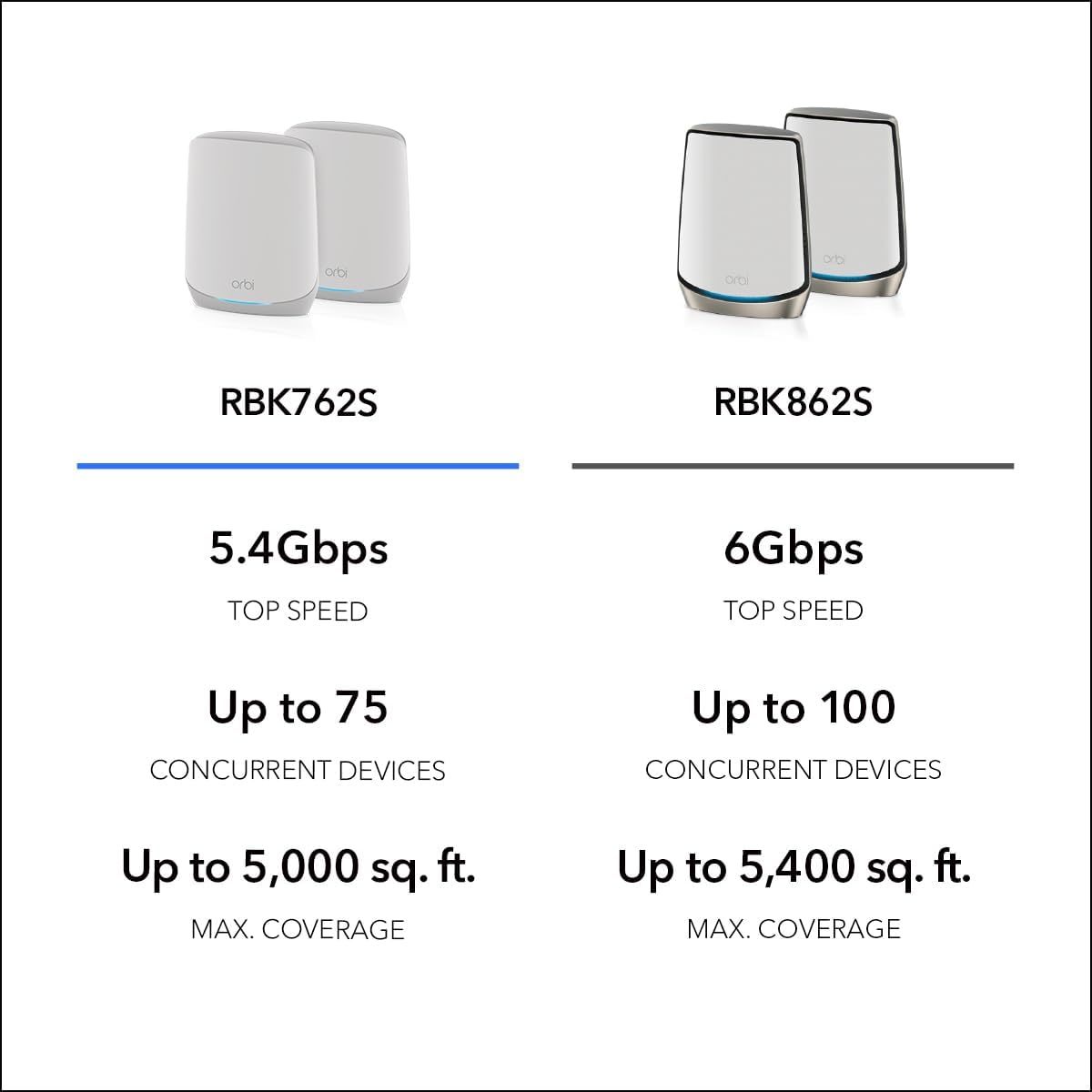 Netgear Orbi AX5400 Tri-band WiFi 6 Mesh System (Router + 1 Satellite) image