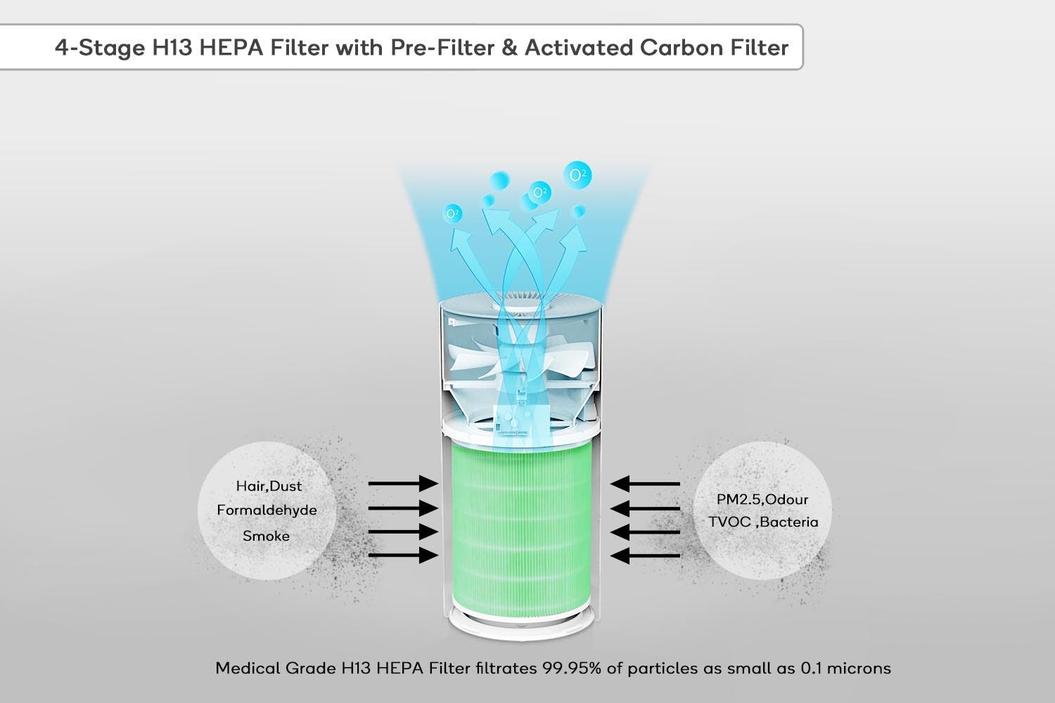Buy Kogan SmarterHome 4Stage Air Purifier 2S with H13 Filter (130 CADR