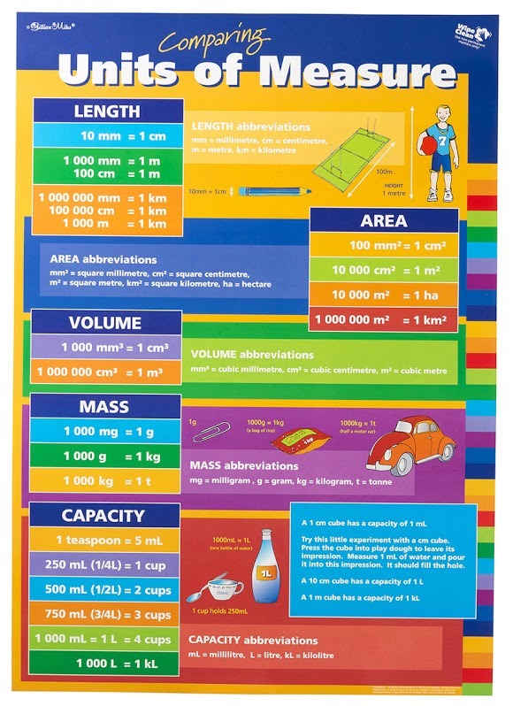 Buy Gillian Miles Measurements and Units of Measure Wall Chart at