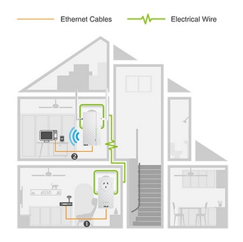ASUS PL-AC56 AV2 1200 Wi-Fi Powerline Adapter Kit